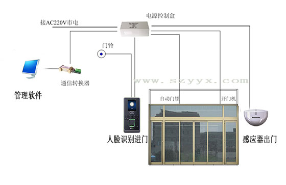 自動(dòng)門-系統(tǒng)連接示圖